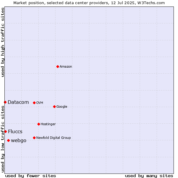 Market position of webgo vs. Fluccs vs. Datacom