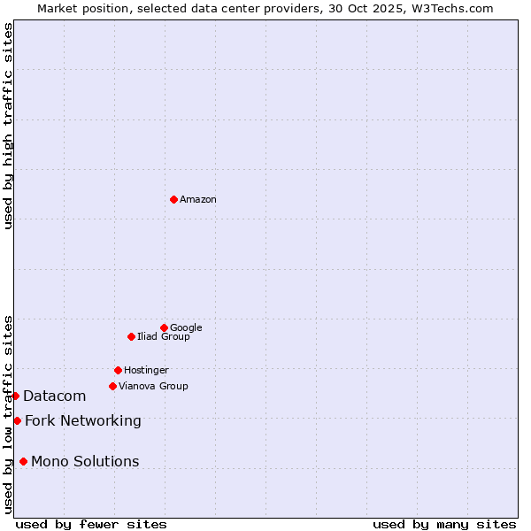 Market position of Mono Solutions vs. Fork Networking vs. Datacom