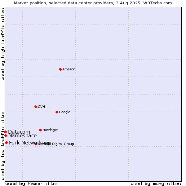 Market position of Fork Networking vs. Namespace vs. Datacom