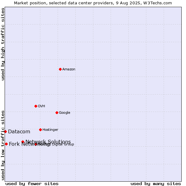 Market position of Network Solutions vs. Fork Networking vs. Datacom