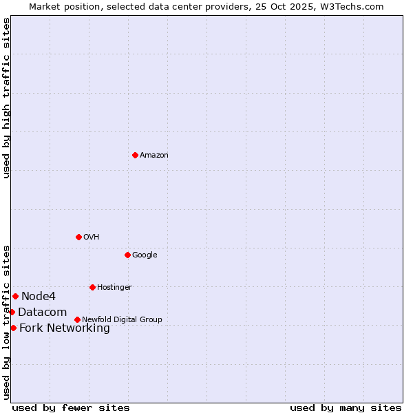 Market position of Node4 vs. Fork Networking vs. Datacom
