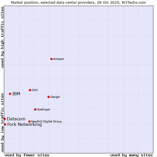 Market position of IBM vs. Fork Networking vs. Datacom