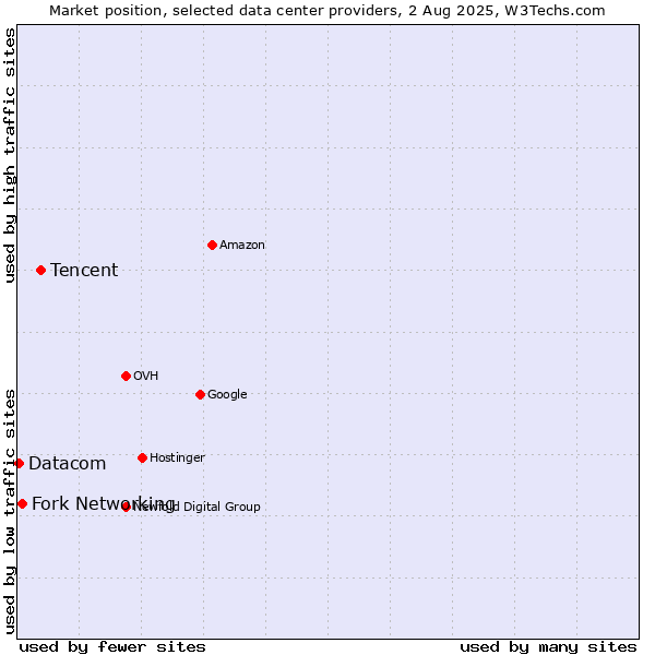 Market position of Tencent vs. Fork Networking vs. Datacom