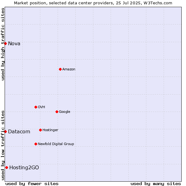 Market position of Hosting2GO vs. Datacom vs. Nova