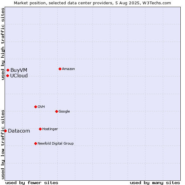 Market position of BuyVM vs. UCloud vs. Datacom