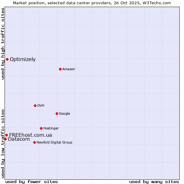 Market position of Optimizely vs. FREEhost.com.ua vs. Datacom