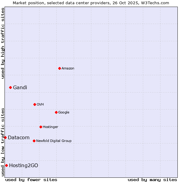 Market position of Gandi vs. Hosting2GO vs. Datacom
