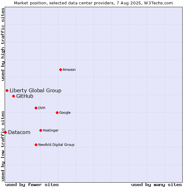 Market position of GitHub vs. Liberty Global Group vs. Datacom