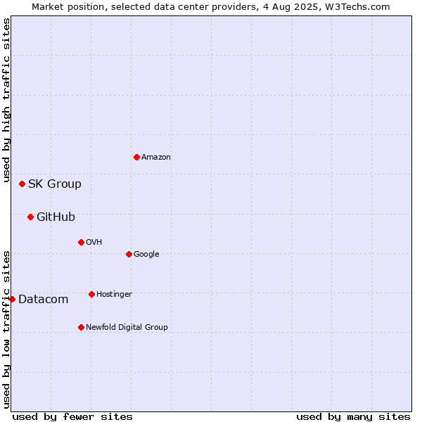 Market position of GitHub vs. SK Group vs. Datacom