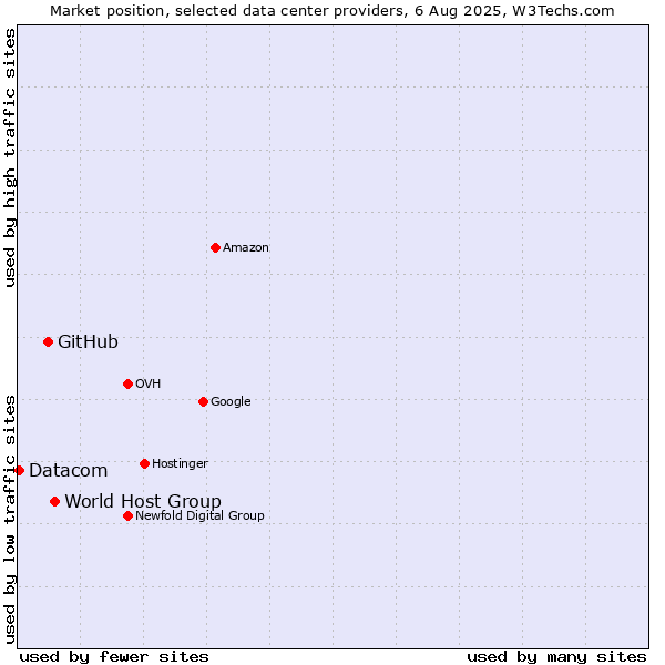 Market position of World Host Group vs. GitHub vs. Datacom