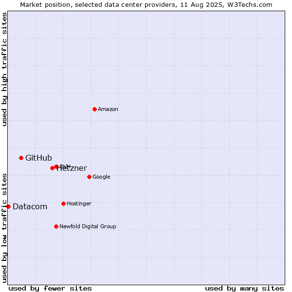 Market position of Hetzner vs. GitHub vs. Datacom