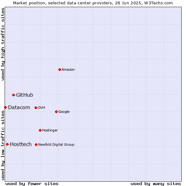 Market position of GitHub vs. Hosttech vs. Datacom
