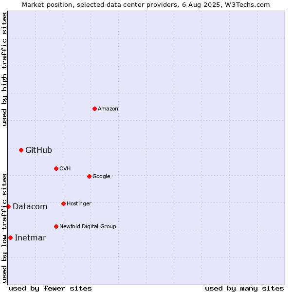 Market position of GitHub vs. Inetmar vs. Datacom