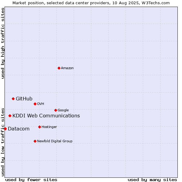 Market position of GitHub vs. KDDI Web Communications vs. Datacom