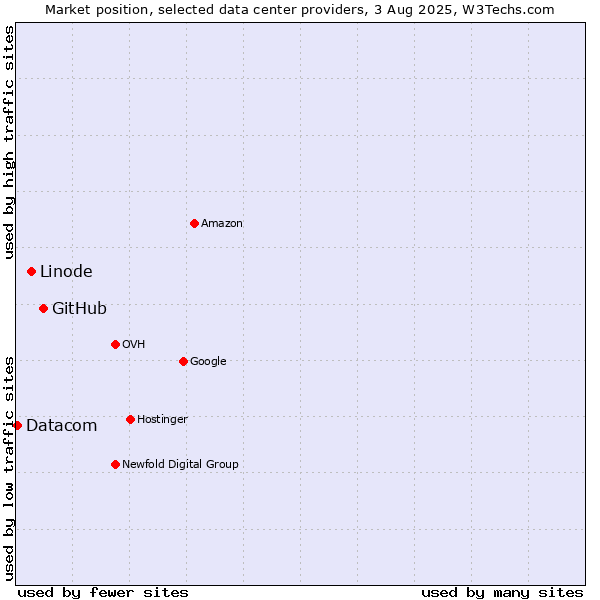 Market position of GitHub vs. Linode vs. Datacom