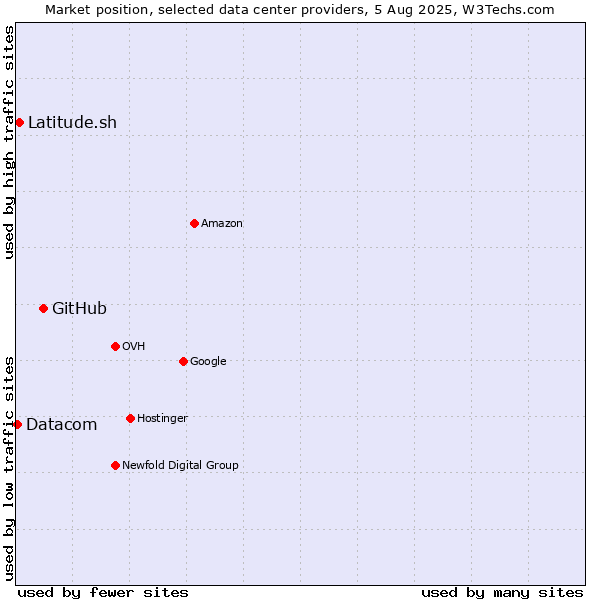 Market position of GitHub vs. Latitude.sh vs. Datacom