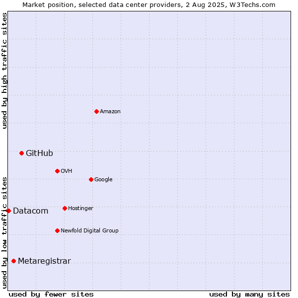 Market position of GitHub vs. Metaregistrar vs. Datacom