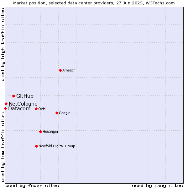 Market position of GitHub vs. NetCologne vs. Datacom