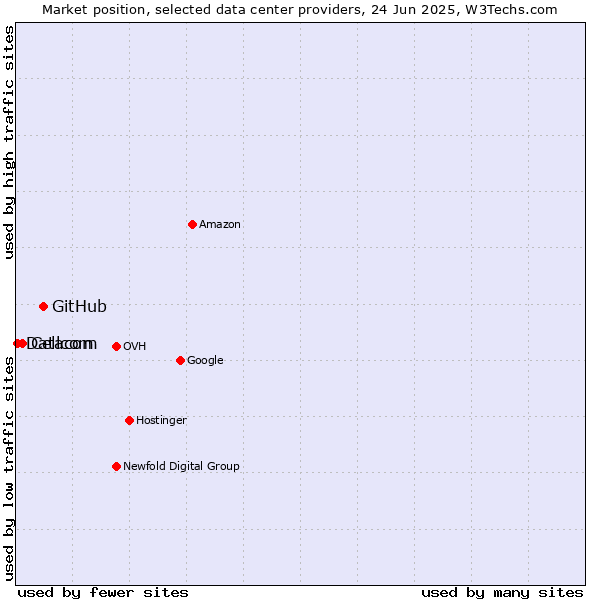 Market position of GitHub vs. Cellcom vs. Datacom