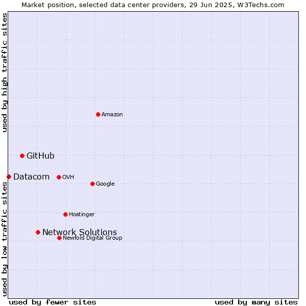 Market position of Network Solutions vs. GitHub vs. Datacom