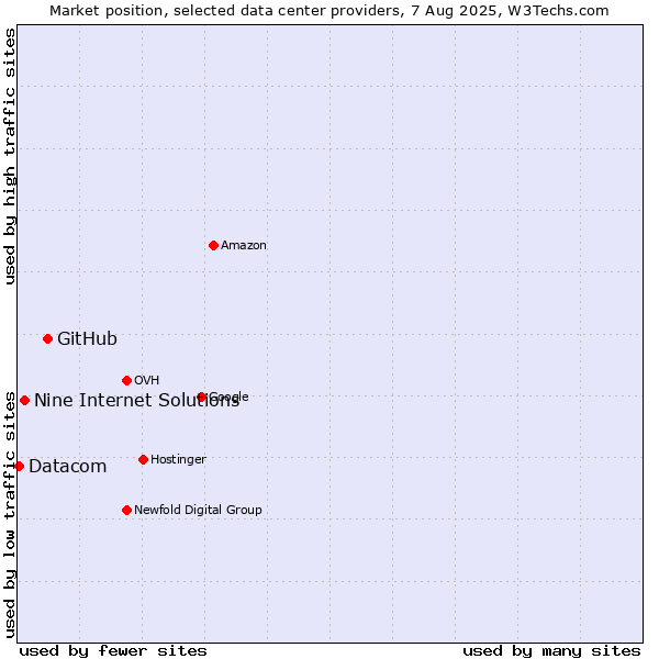 Market position of GitHub vs. Nine Internet Solutions vs. Datacom