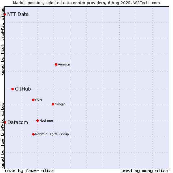 Market position of GitHub vs. Datacom vs. NTT Data