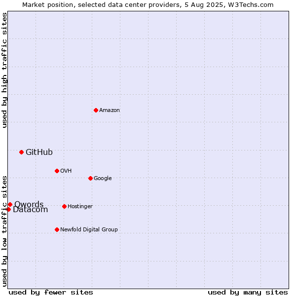 Market position of GitHub vs. Qwords vs. Datacom