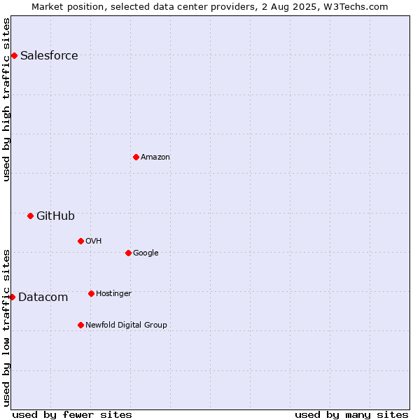 Market position of GitHub vs. Salesforce vs. Datacom