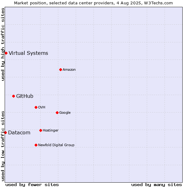 Market position of GitHub vs. Virtual Systems vs. Datacom
