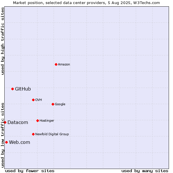 Market position of GitHub vs. Web.com vs. Datacom