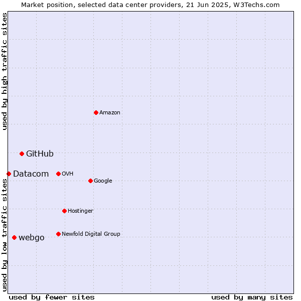 Market position of GitHub vs. webgo vs. Datacom