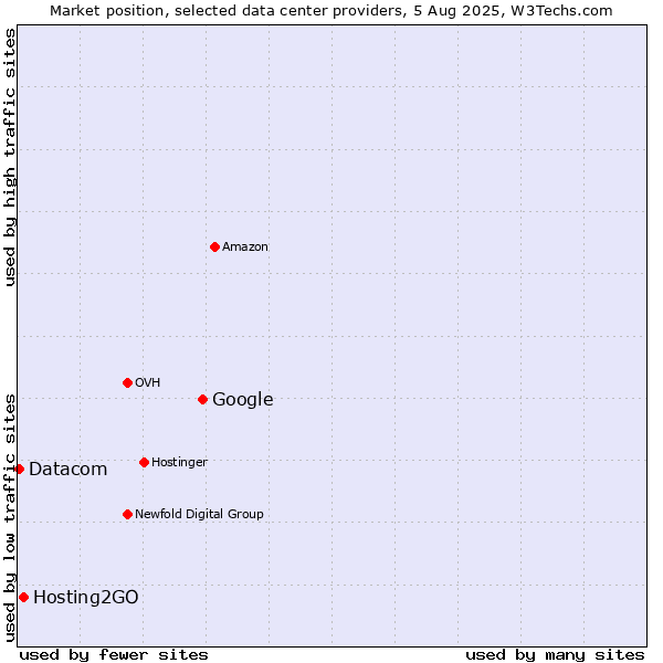 Market position of Google vs. Hosting2GO vs. Datacom