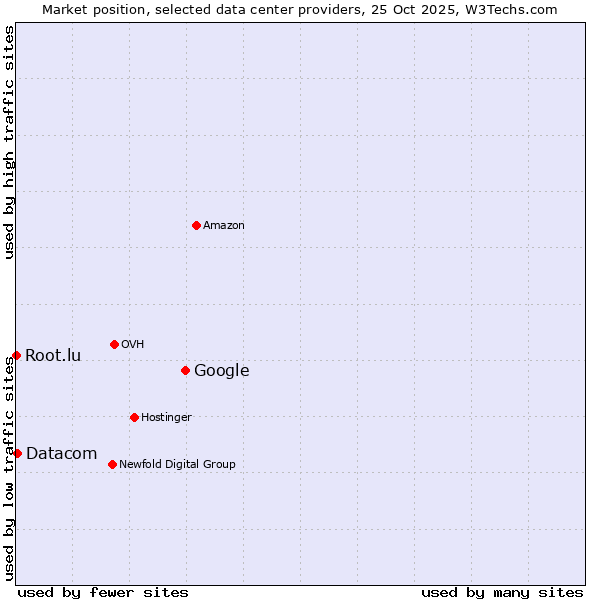 Market position of Google vs. Datacom vs. Root.lu