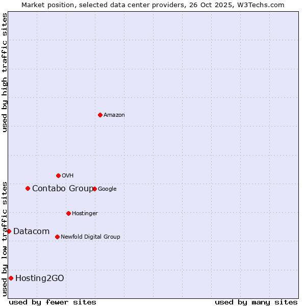 Market position of Contabo Group vs. Hosting2GO vs. Datacom