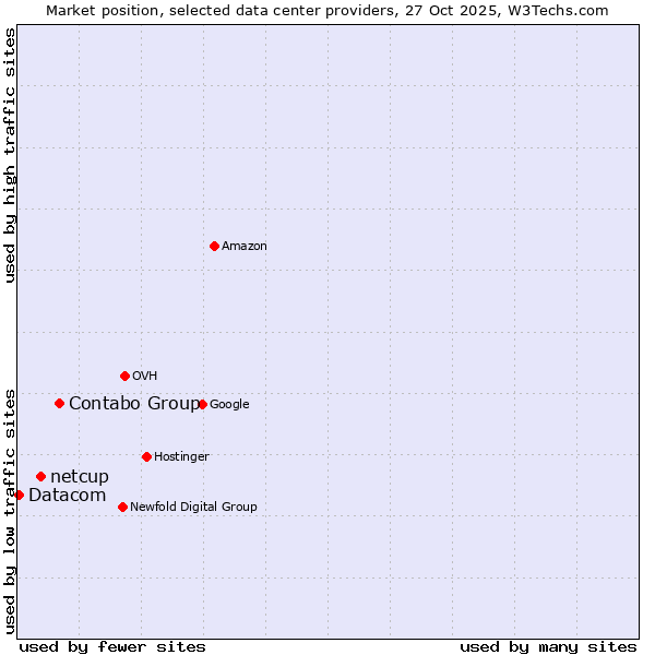 Market position of Contabo Group vs. netcup vs. Datacom