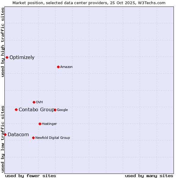 Market position of Contabo Group vs. Optimizely vs. Datacom