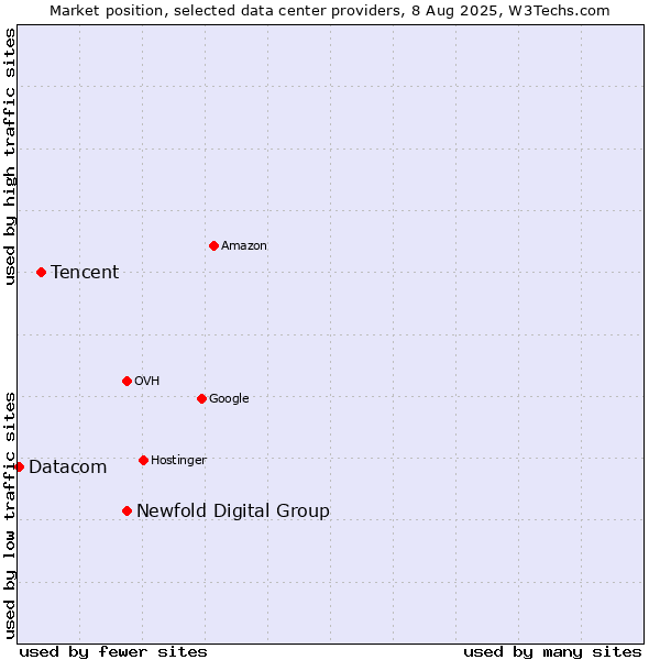 Market position of Newfold Digital Group vs. Tencent vs. Datacom