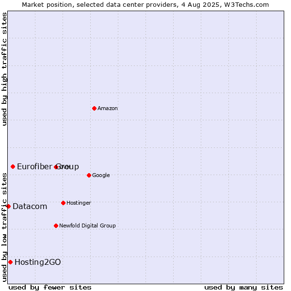 Market position of Eurofiber Group vs. Hosting2GO vs. Datacom
