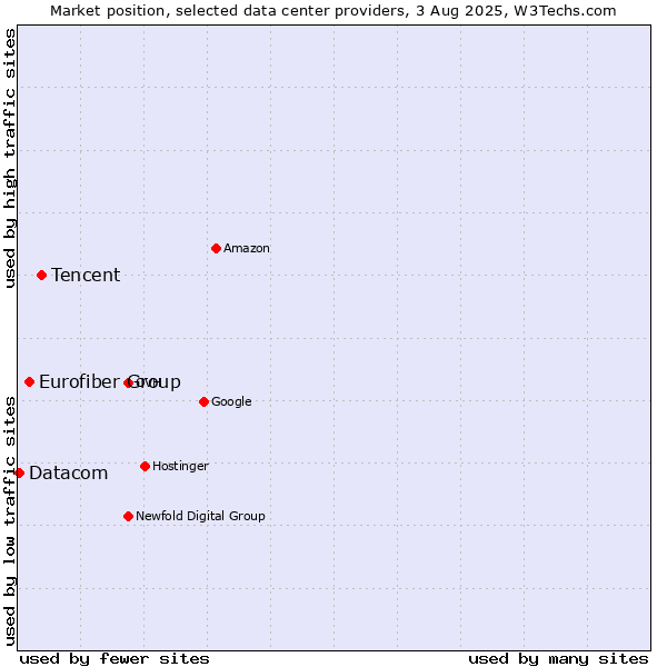 Market position of Tencent vs. Eurofiber Group vs. Datacom