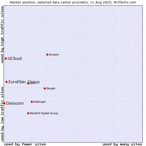 Market position of Eurofiber Group vs. UCloud vs. Datacom