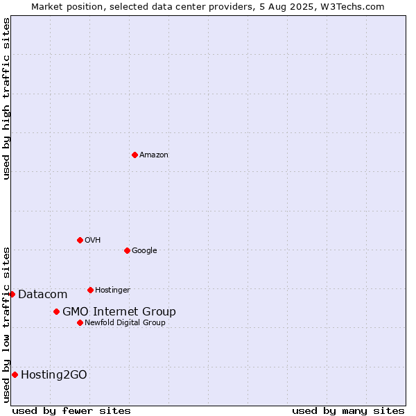 Market position of GMO Internet Group vs. Hosting2GO vs. Datacom
