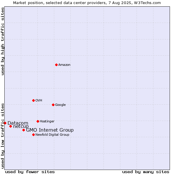 Market position of GMO Internet Group vs. netcup vs. Datacom