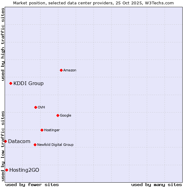 Market position of KDDI Group vs. Hosting2GO vs. Datacom