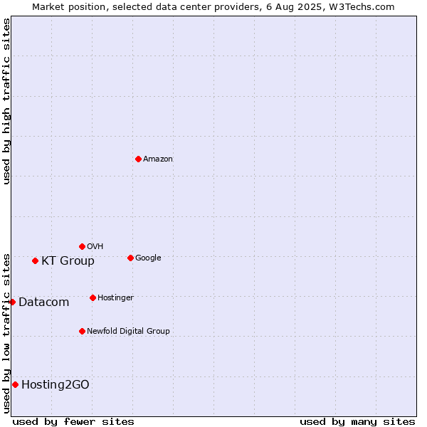 Market position of KT Group vs. Hosting2GO vs. Datacom