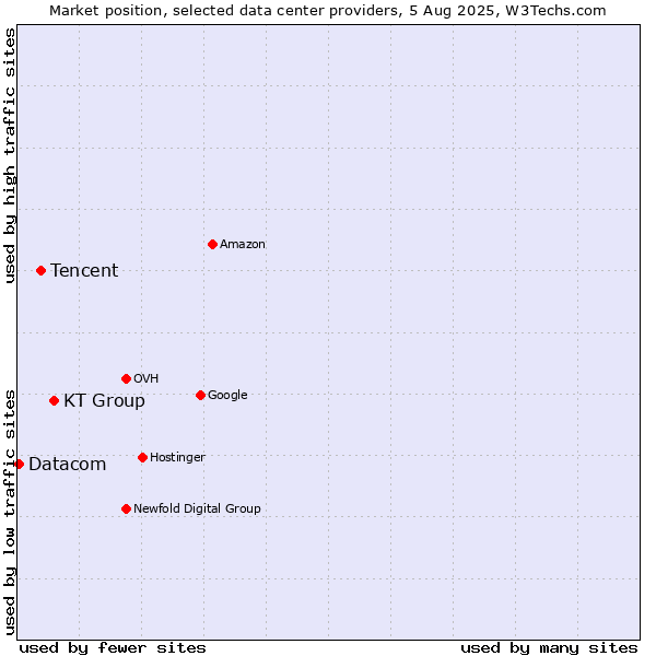 Market position of KT Group vs. Tencent vs. Datacom