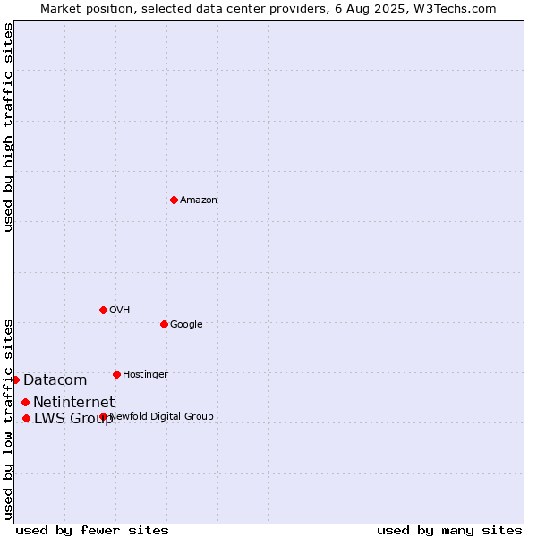 Market position of LWS Group vs. Netinternet vs. Datacom