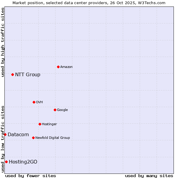 Market position of NTT Group vs. Hosting2GO vs. Datacom
