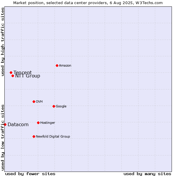 Market position of NTT Group vs. Tencent vs. Datacom