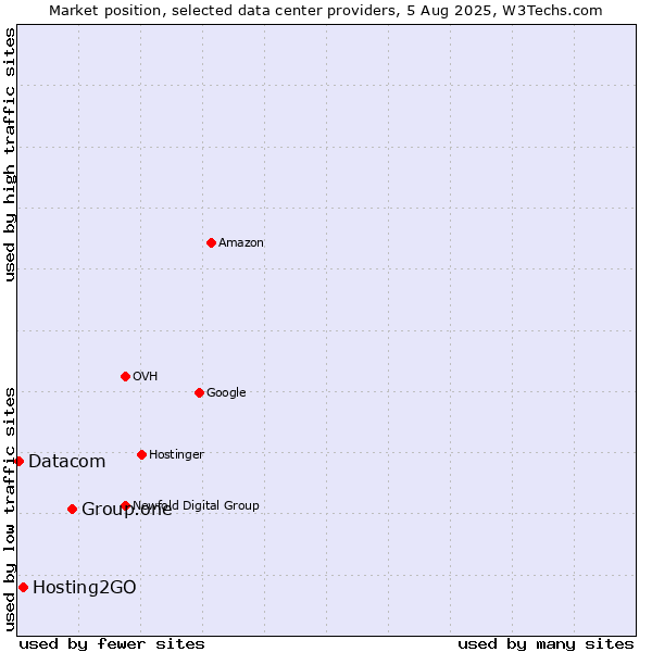 Market position of Group.one vs. Hosting2GO vs. Datacom
