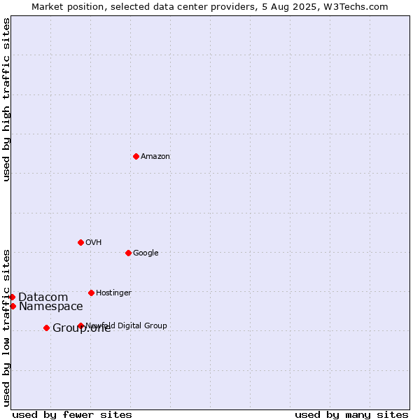 Market position of Group.one vs. Namespace vs. Datacom